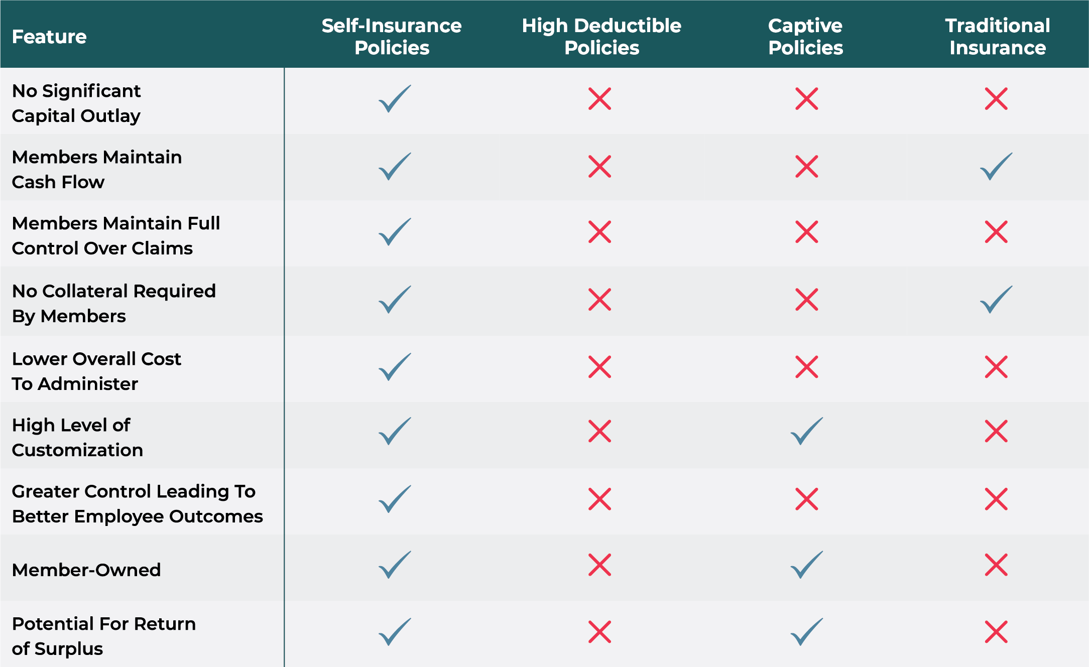 Sigs vs High-Deductibles & Captives infographic table